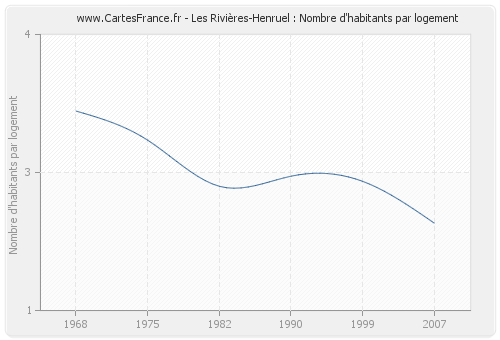 Les Rivières-Henruel : Nombre d'habitants par logement